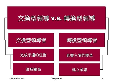 轉換型領導口訣|轉換型領導與組織認同:領導者組織典範性知覺的調節效果